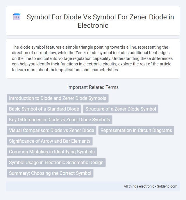Symbol for Diode vs Symbol for Zener Diode
- Diode Symbol: A triangle pointing towards a line. The triangle represents the anode and the line represen