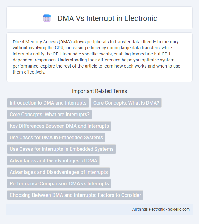 Interrupt vs DMA - What is the difference?