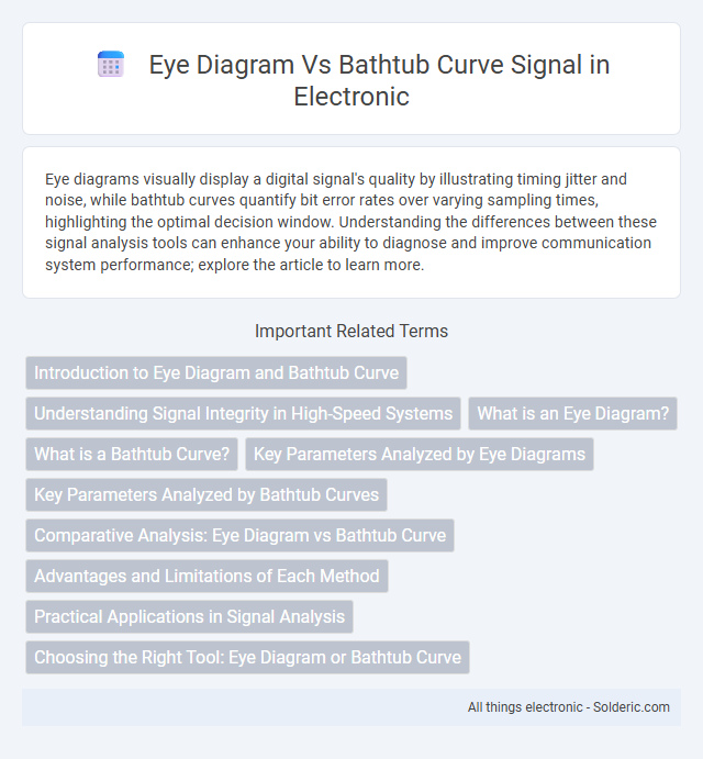 Bathtub Curve vs Eye Diagram Signal - What is the difference?
